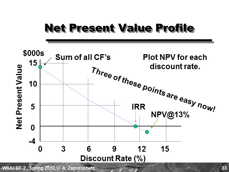 33 Net Present Value Profile Discount Rate (%) 0     